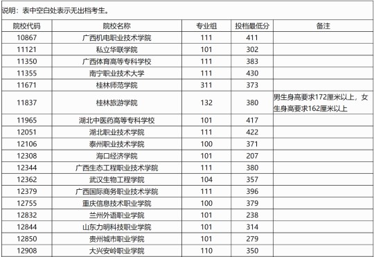 广西：2025年高职高专普通批院校专业组第二次征集投档最低分数线