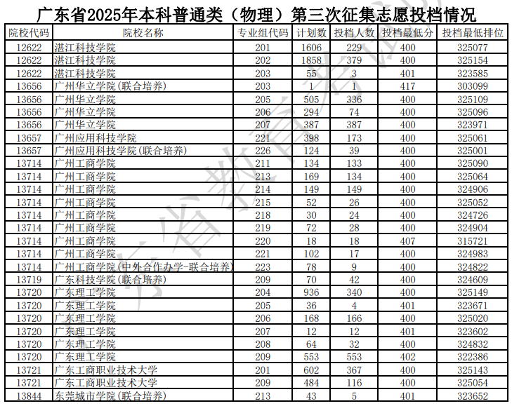 广东省2025年本科普通类（物理）第三次征集志愿投档情况