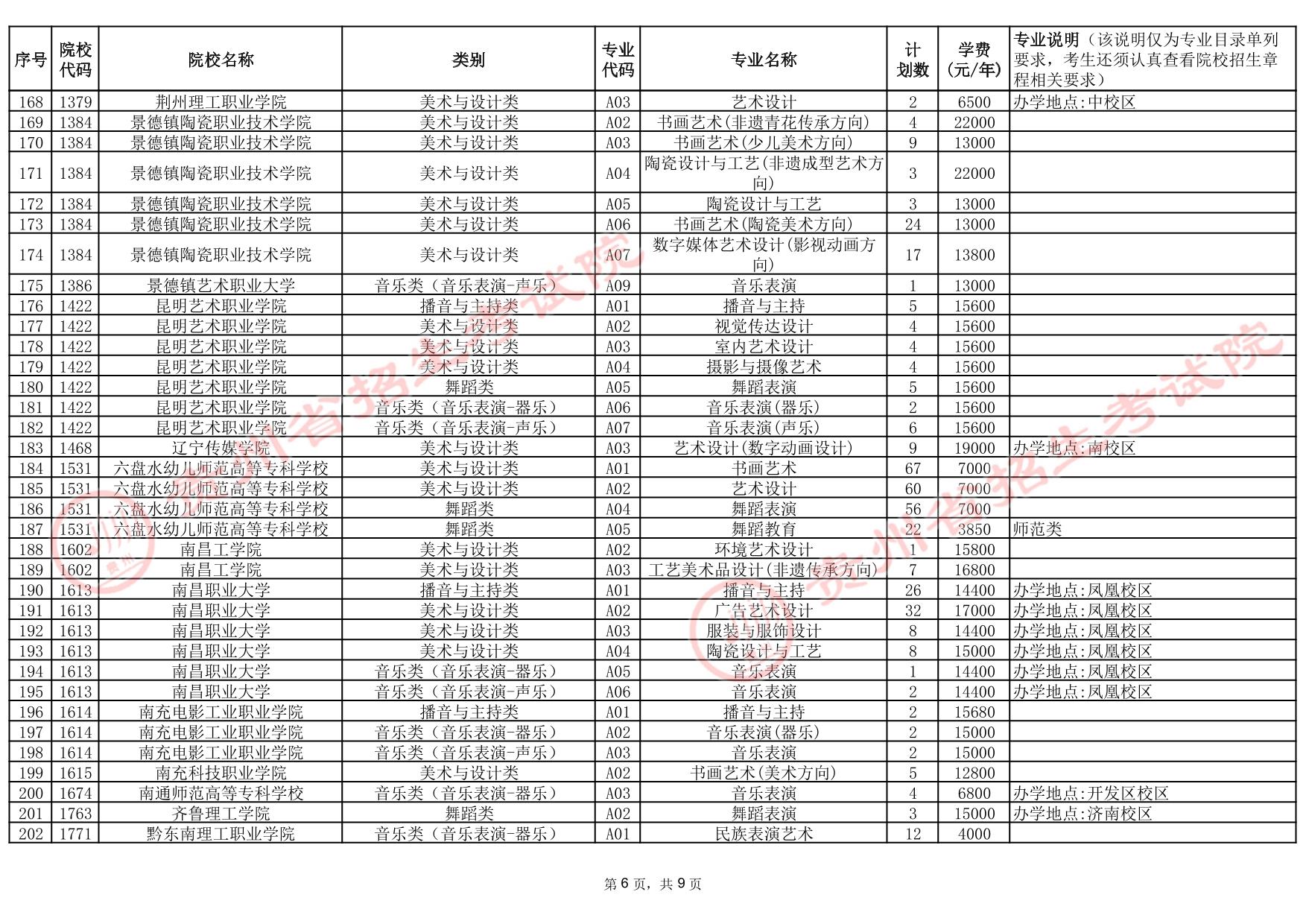 贵州省2025年高考艺术类高职（专科）批院校第2次征集志愿计划统计表