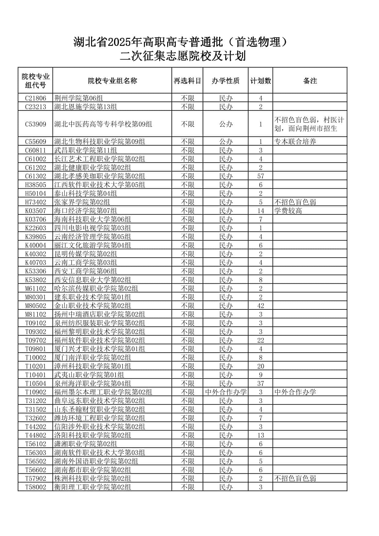 湖北省2025年高职高专普通批(首选物理)二次征集志愿院校及计划