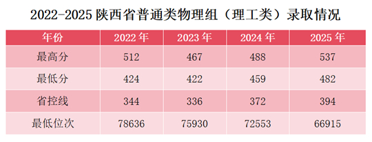 西安航空学院2025年本科招生录取工作再创佳绩