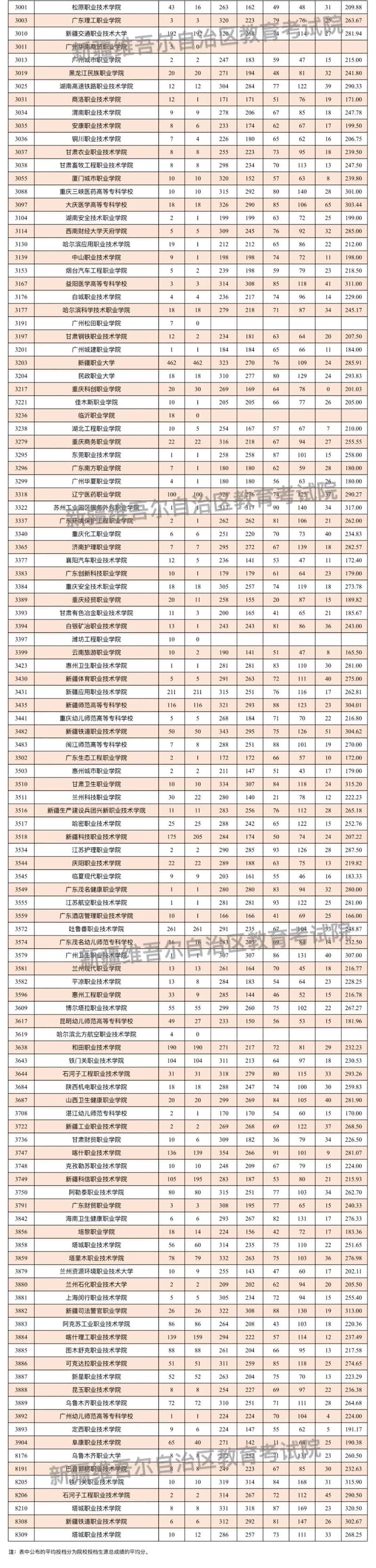 新疆维吾尔自治区2025年普通高校招生单列类高职(专科)批次投档情况