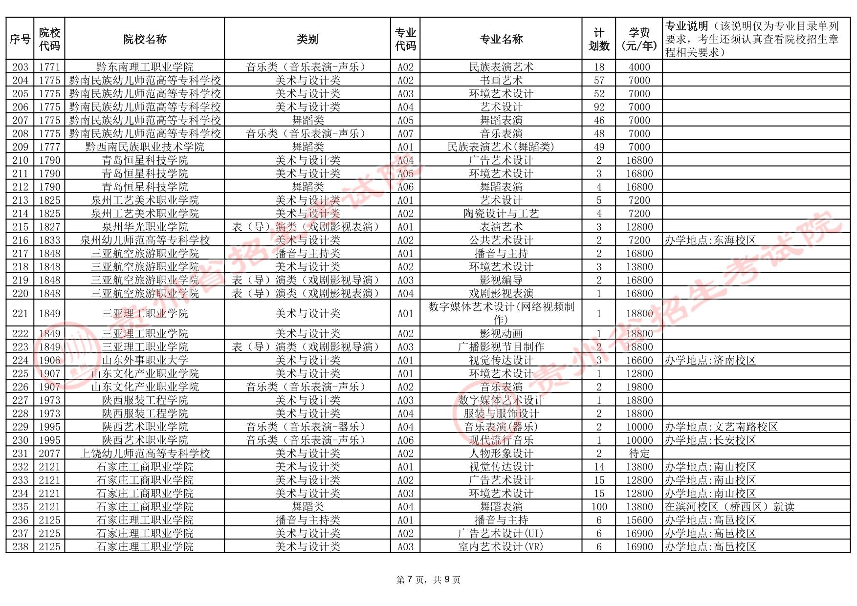贵州省2025年高考艺术类高职（专科）批院校第2次征集志愿计划统计表