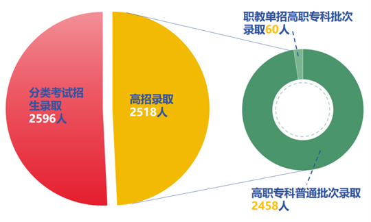 陕西铁路工程职业技术学院2025年招生录取工作圆满收官