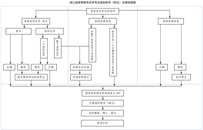浙江省高等教育自学考试2025年下半年省际转考(转出)办理通告