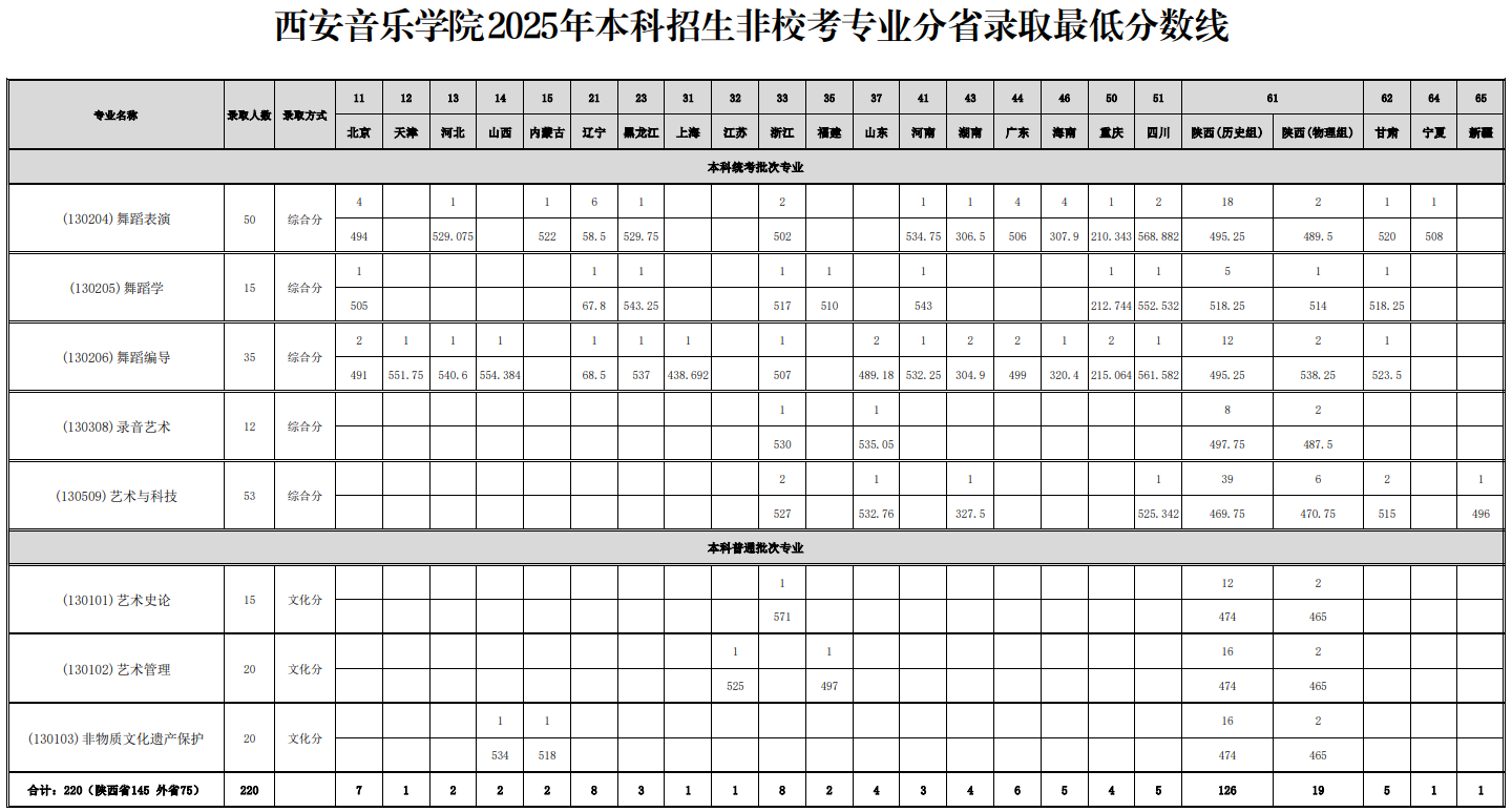 西安音乐学院2025年本科招生非校考专业分省录取最低分数线