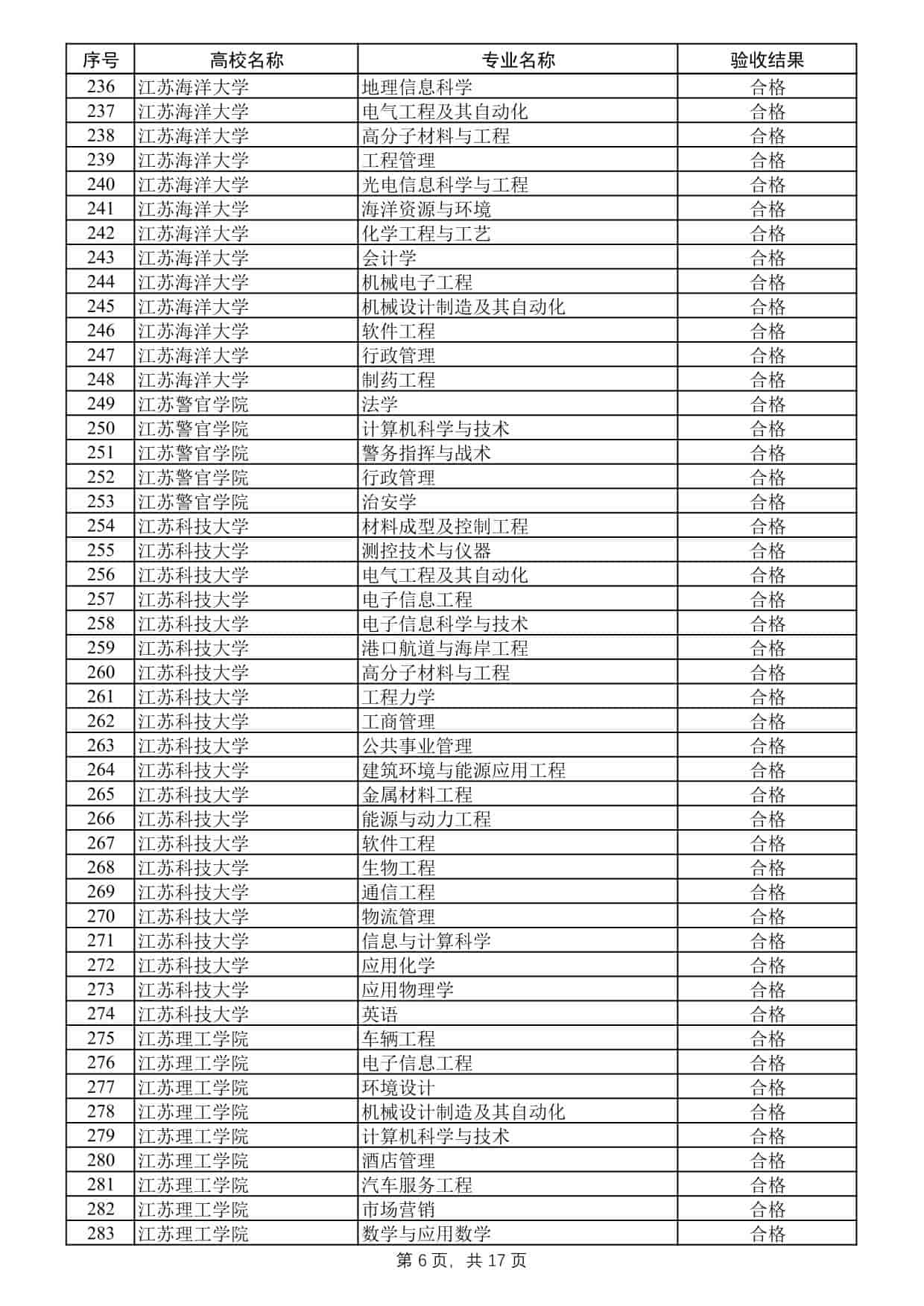 2025年度江苏高校品牌专业建设工程二期项目验收结果公示
