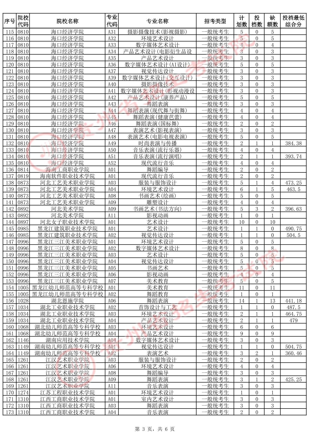 贵州省2025年高考艺术类高职（专科）批征集志愿投档情况