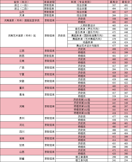 洛阳职业技术学院2025年招生录取工作圆满完成