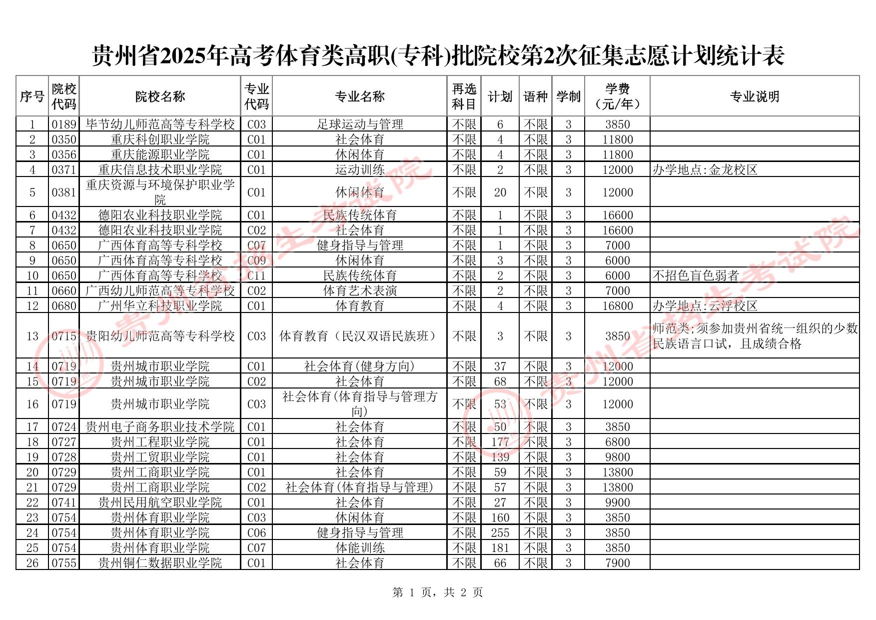贵州省2025年高考体育类高职(专科)批院校第2次征集志愿计划统计表
