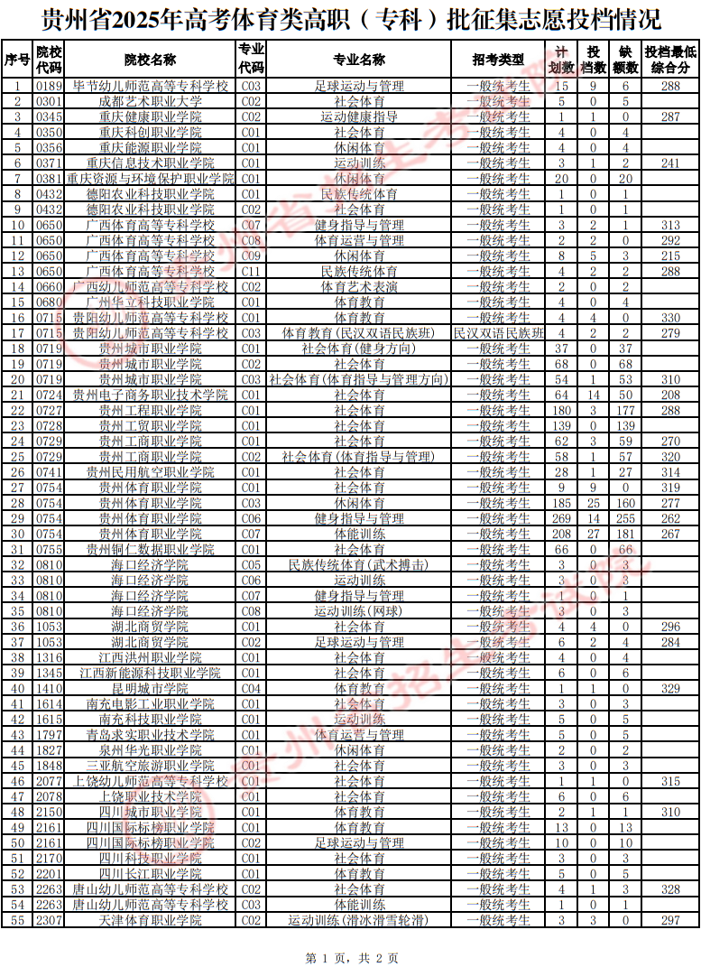 贵州省2025年高考体育类高职（专科）批征集志愿投档情况