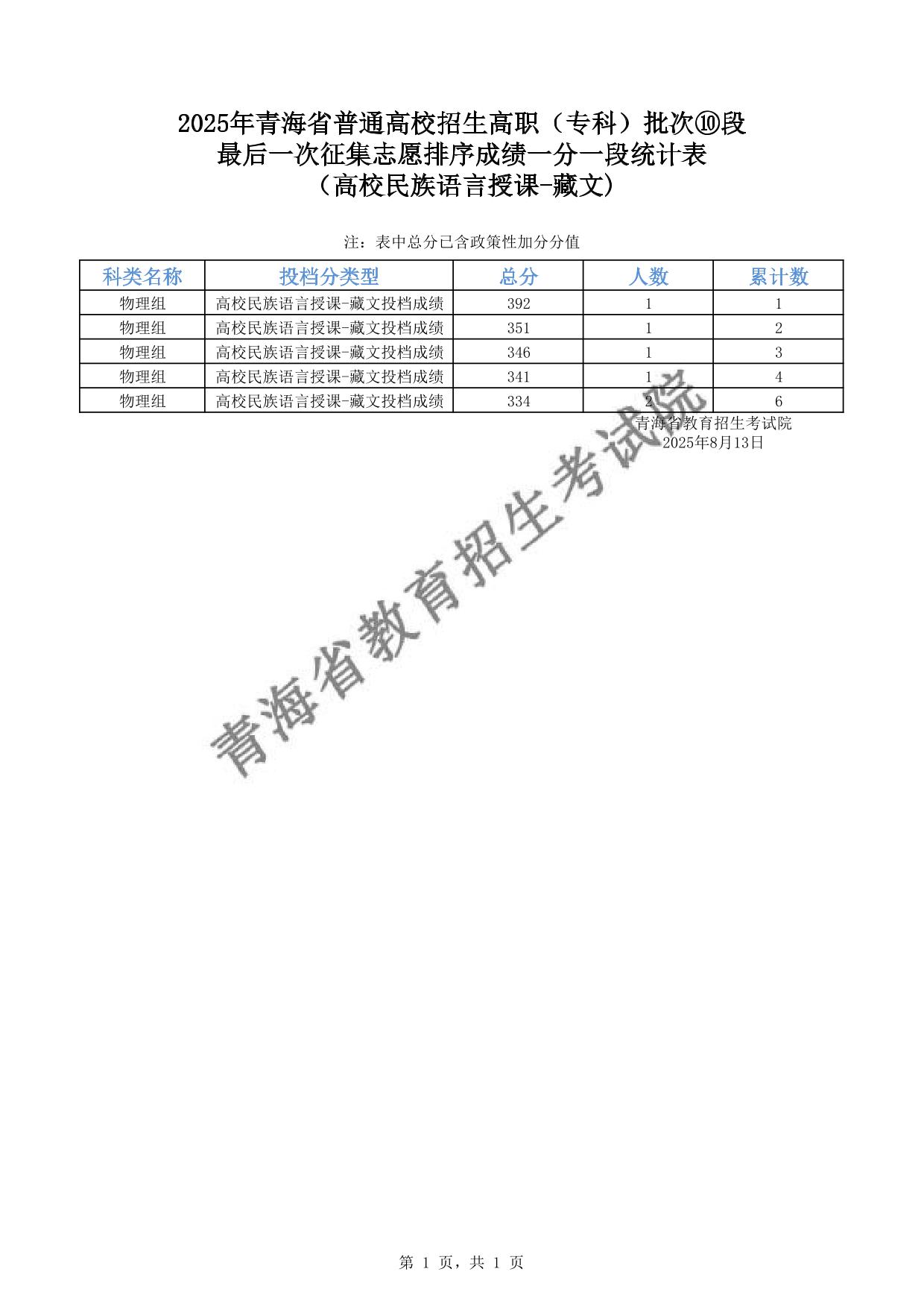 2025年青海省普通高校招生高职(专科)批次⑩段最后一次征集志愿排序成绩一分一段统计表(高校民族语言授课-藏文)