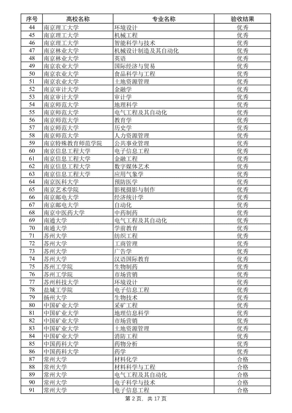 2025年度江苏高校品牌专业建设工程二期项目验收结果公示