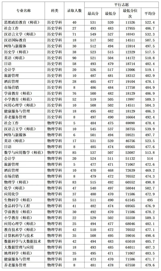 鞍山师范学院2025年招生录取工作圆满结束