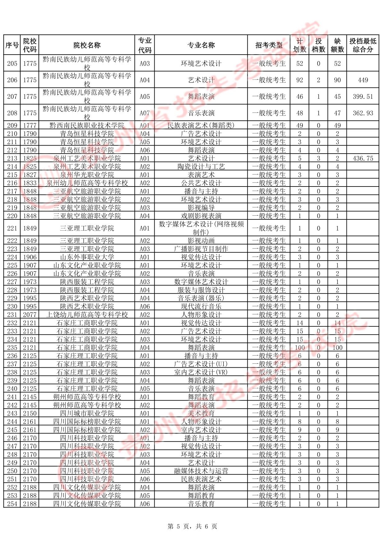 贵州省2025年高考艺术类高职（专科）批第2次征集志愿投档情况