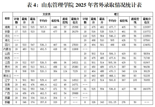 山东管理学院2025年招生录取工作圆满结束
