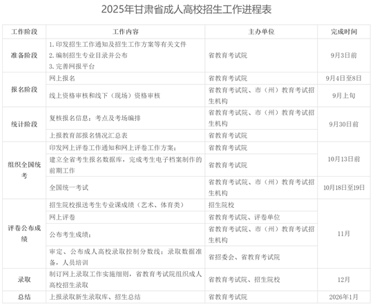 2025年甘肃省成人高校招生工作通知