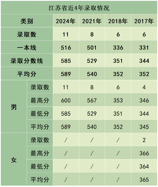 陆军防化学院近3年、5年各省市录取分数线