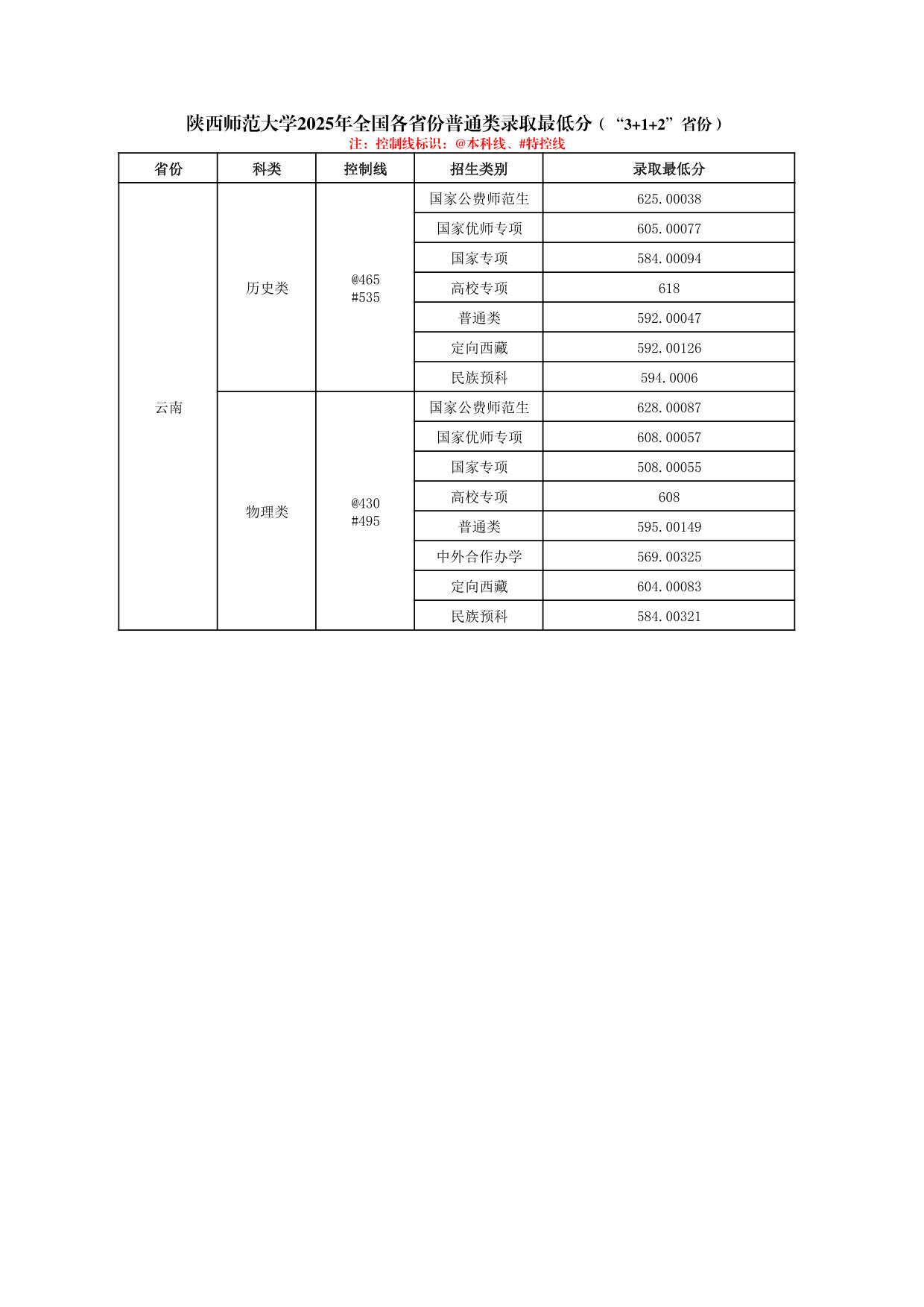 陕西师范大学2025年普通类、体育类专业录取最低分