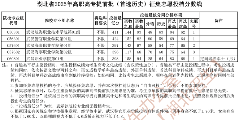 湖北省2025年高职高专提前批（首选历史）征集志愿投档分数线