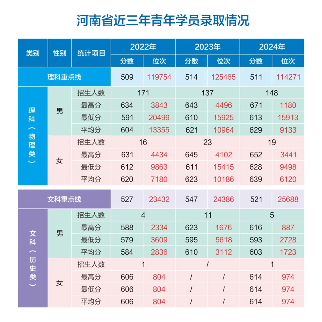 网络空间部队信息工程大学2022-2024年各省（市、自治区）录取分数