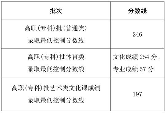 2025年海南省普通高校招生高职（专科）批 录取最低控制分数线的公告