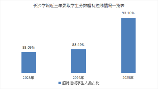 长沙学院2025年普通高校招生录取工作圆满结束