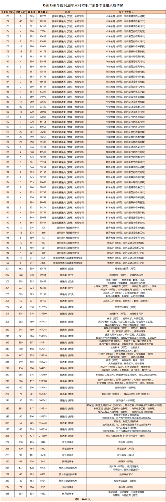 岭南师范学院2025年夏季高考招生录取顺利结束