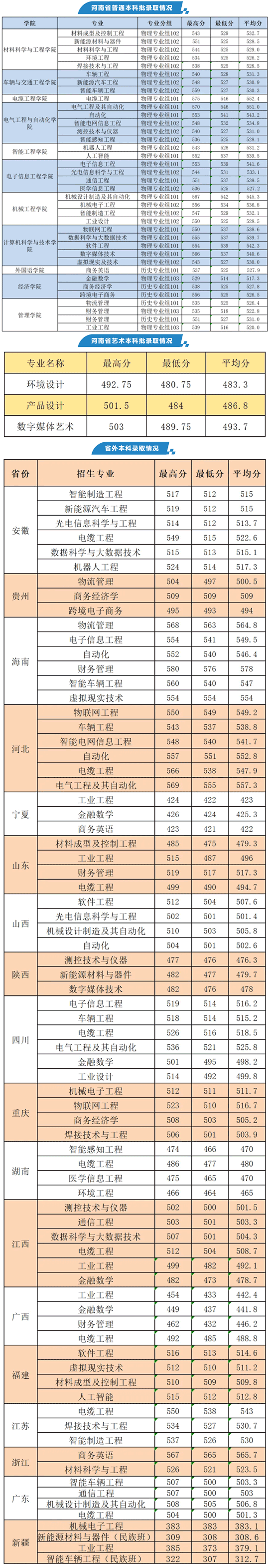 河南工学院2025年招生录取分数线