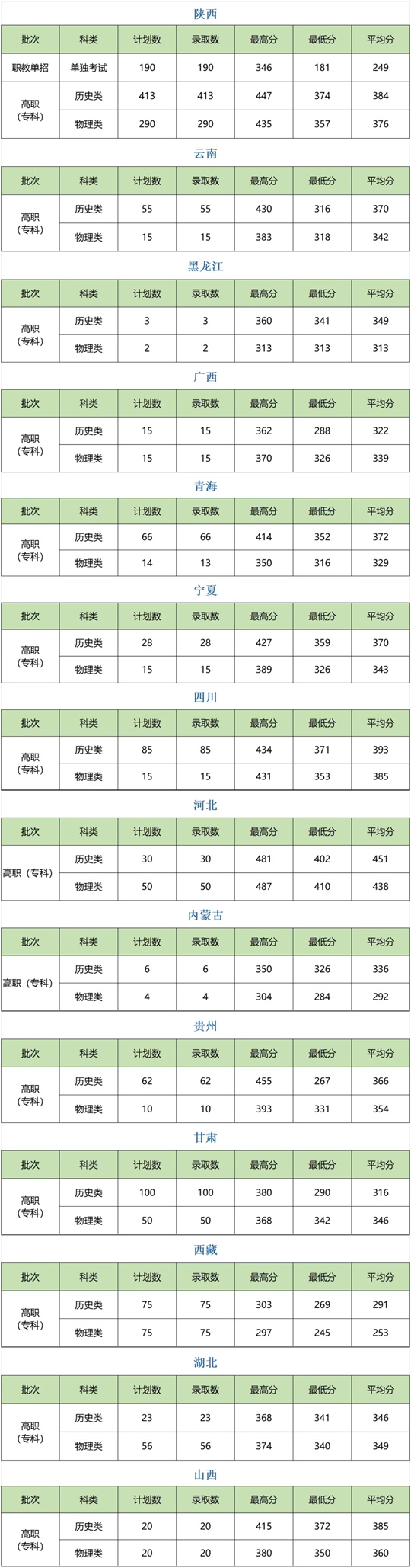 榆林职业技术学院2025年招生录取工作圆满完成