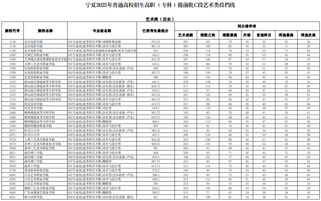 宁夏2025年普通高校招生高职（专科）提前批C段艺术类投档线
