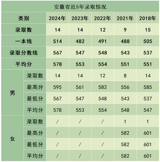 陆军防化学院近3年、5年各省市录取分数线