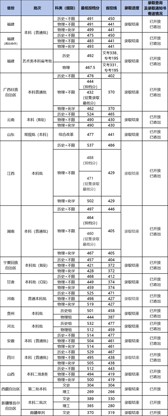 2025年福建商学院招生录取工作圆满结束