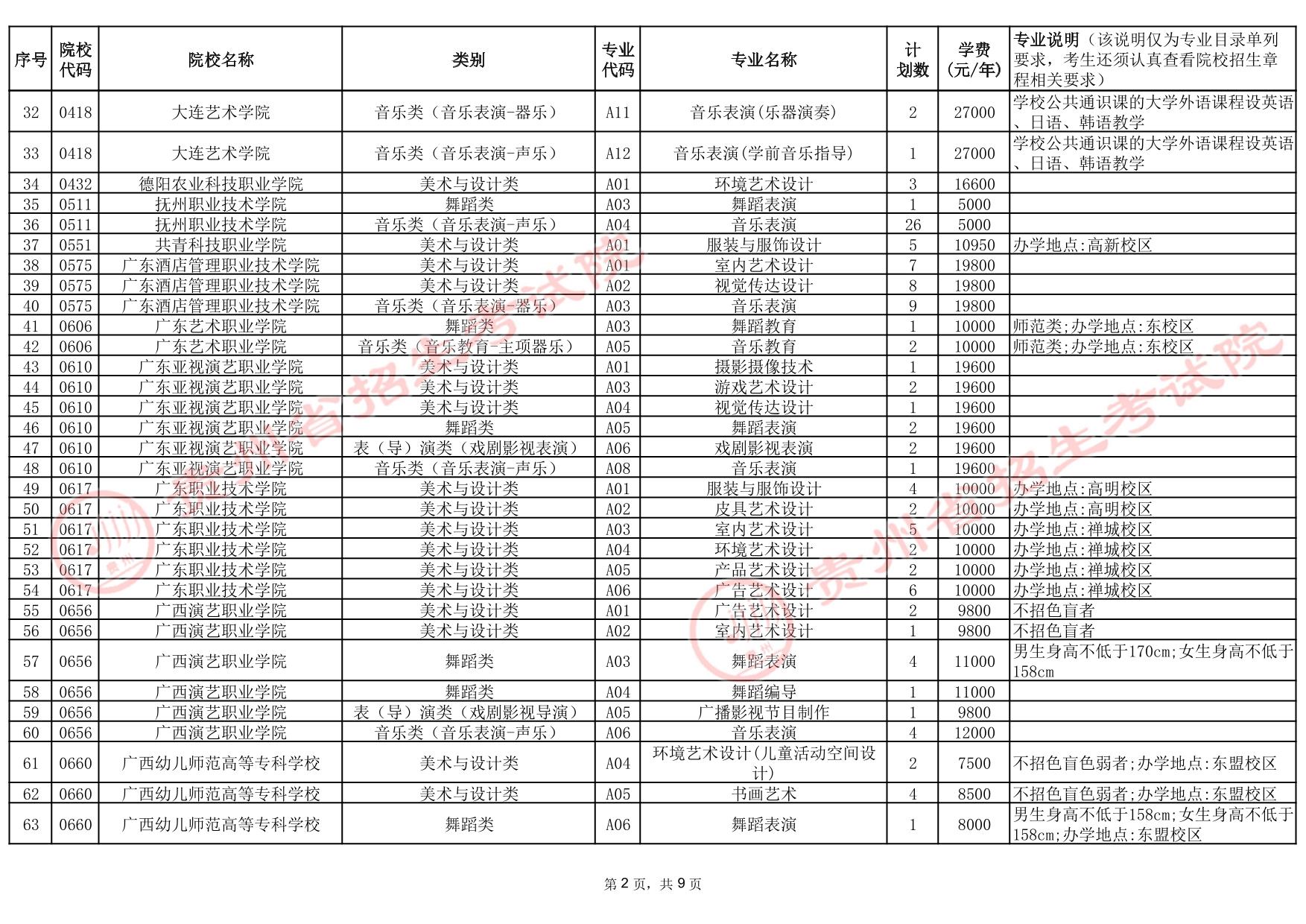 贵州省2025年高考艺术类高职（专科）批院校第2次征集志愿计划统计表