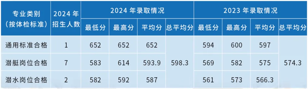 海军潜艇学院近三年各省录取分数线