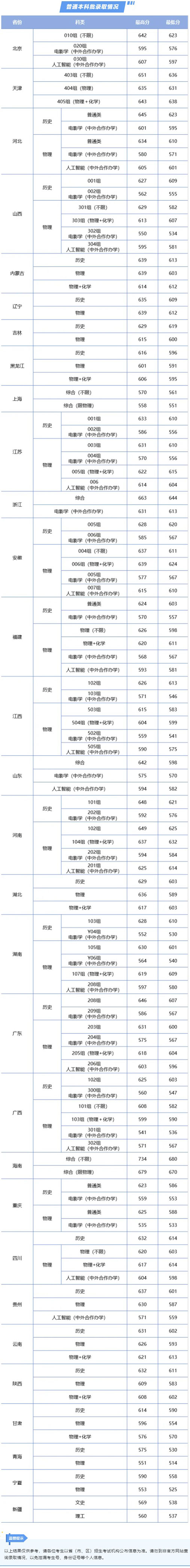 中南财经政法大学2025年本科招生录取分数线