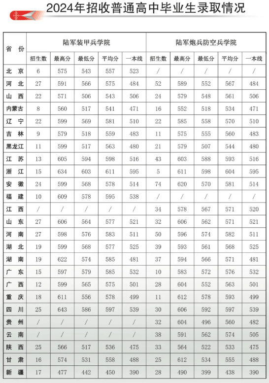 陆军兵种大学（陆军装甲兵学院、炮兵防空兵学院）2024年各省市录取分数线
