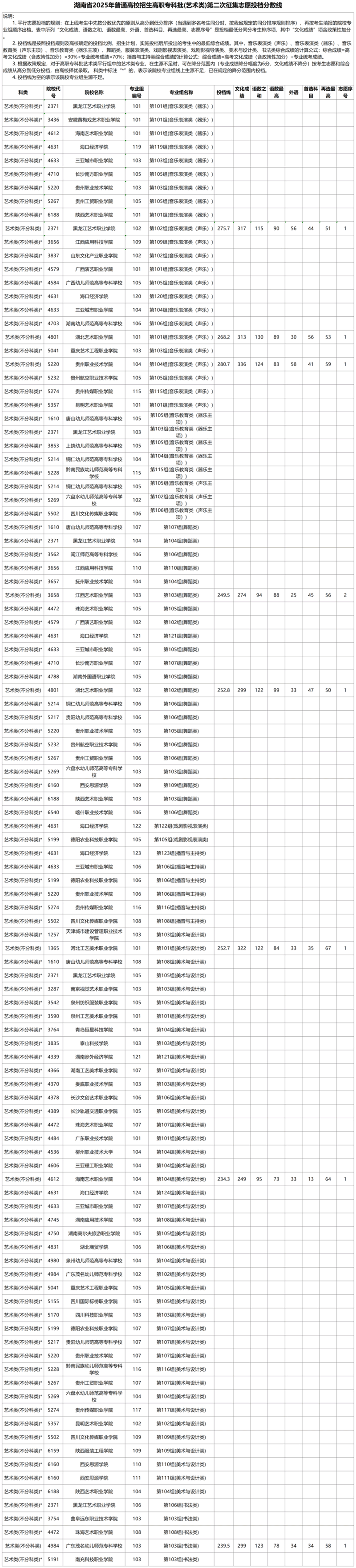 湖南省2025年普通高校招生高职专科批（艺术类）第二次征集志愿投档分数线