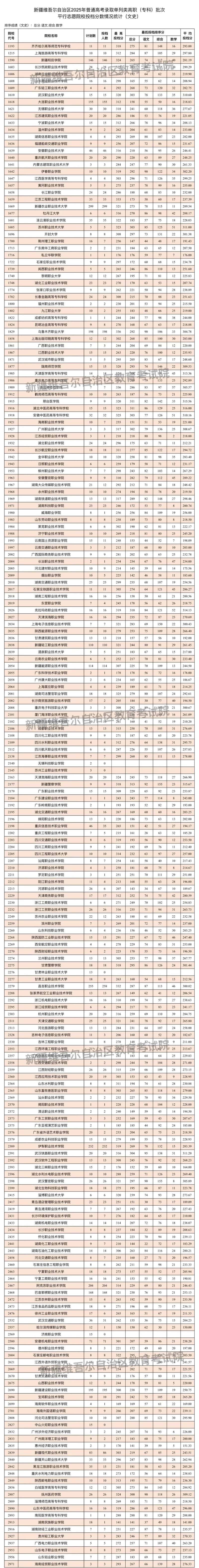 新疆维吾尔自治区2025年普通高校招生单列类高职(专科)批次投档情况