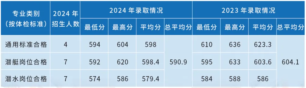 海军潜艇学院近三年各省录取分数线
