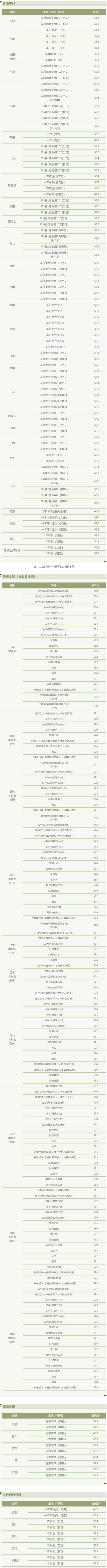 上海政法学院2025年本科招生录取分数线