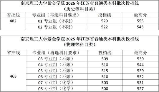 南京理工大学紫金学院2025年招生录取工作圆满结束