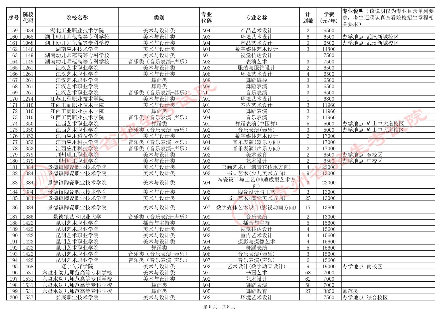 贵州省2025年高考艺术类高职（专科）批院校征集志愿计划统计表