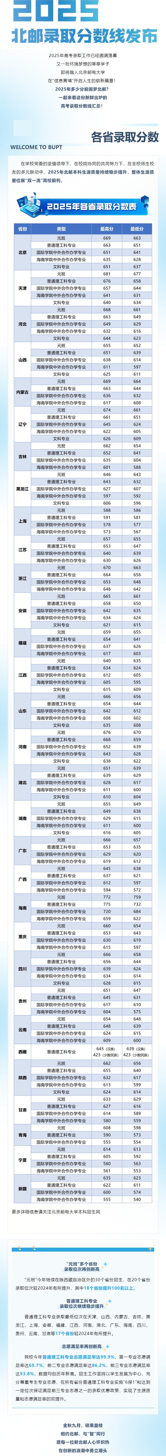 2025年北京邮电大学高考录取分数线