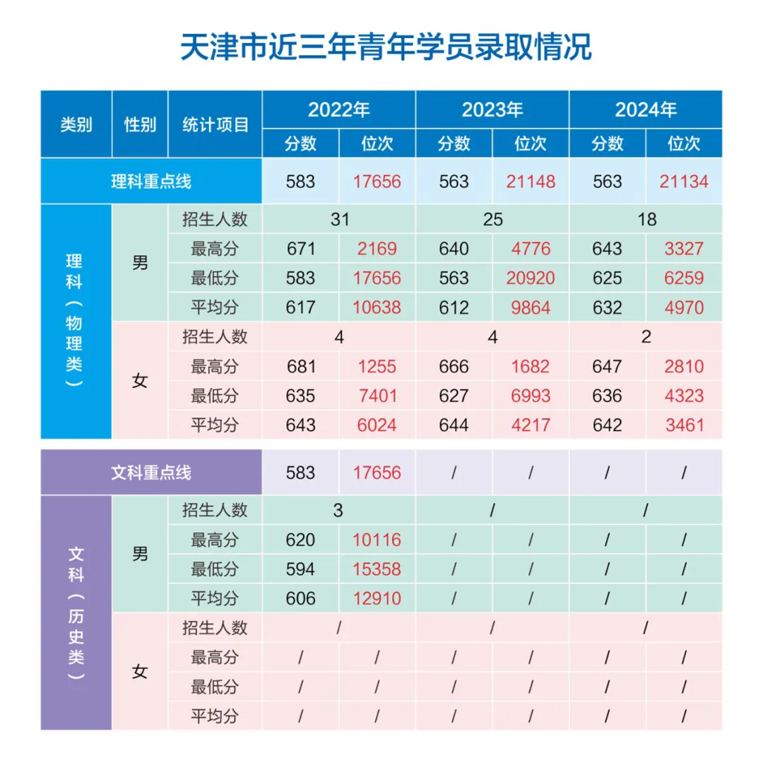 网络空间部队信息工程大学2022-2024年各省（市、自治区）录取分数
