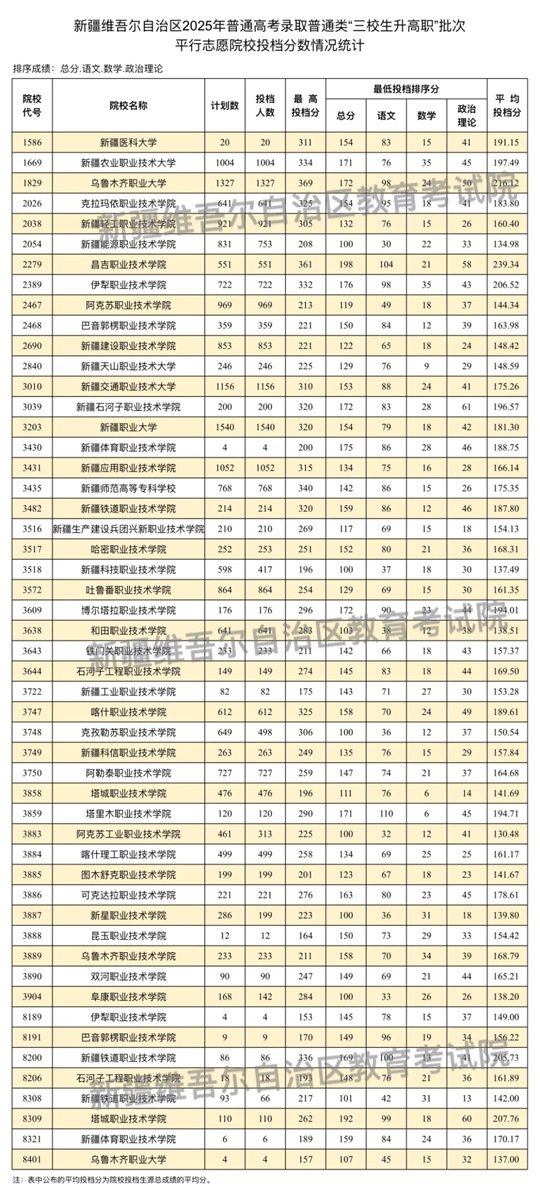 新疆维吾尔自治区2025年普通高校招生普通类“三校生升高职”批次投档情况