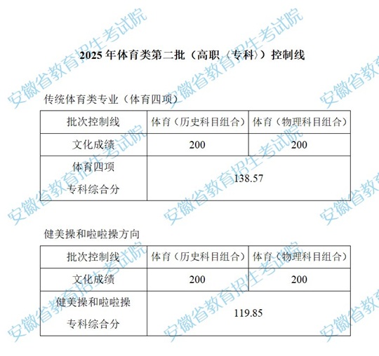 安徽：2025年体育类第二批（高职〈专科〉）控制线