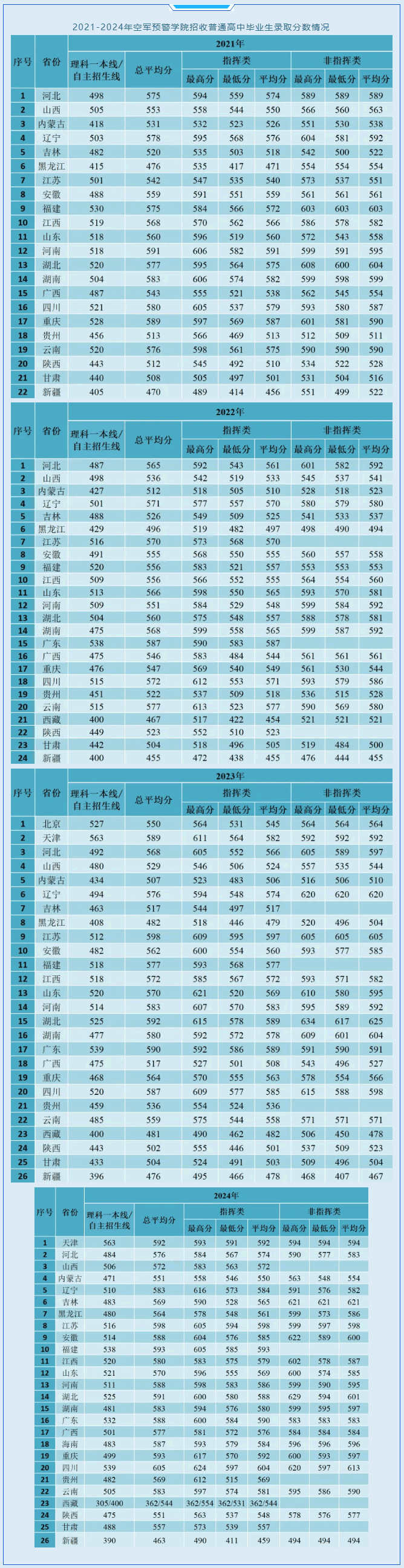 2021-2024年空军预警学院招收普通高中毕业生录取分数