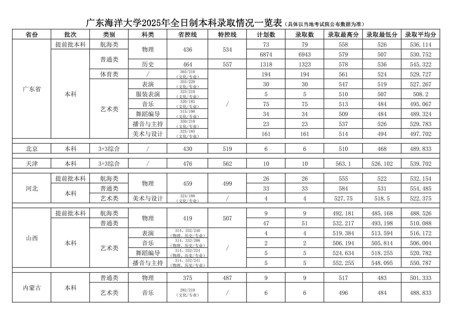 广东海洋大学2025年全日制本科录取情况一览表