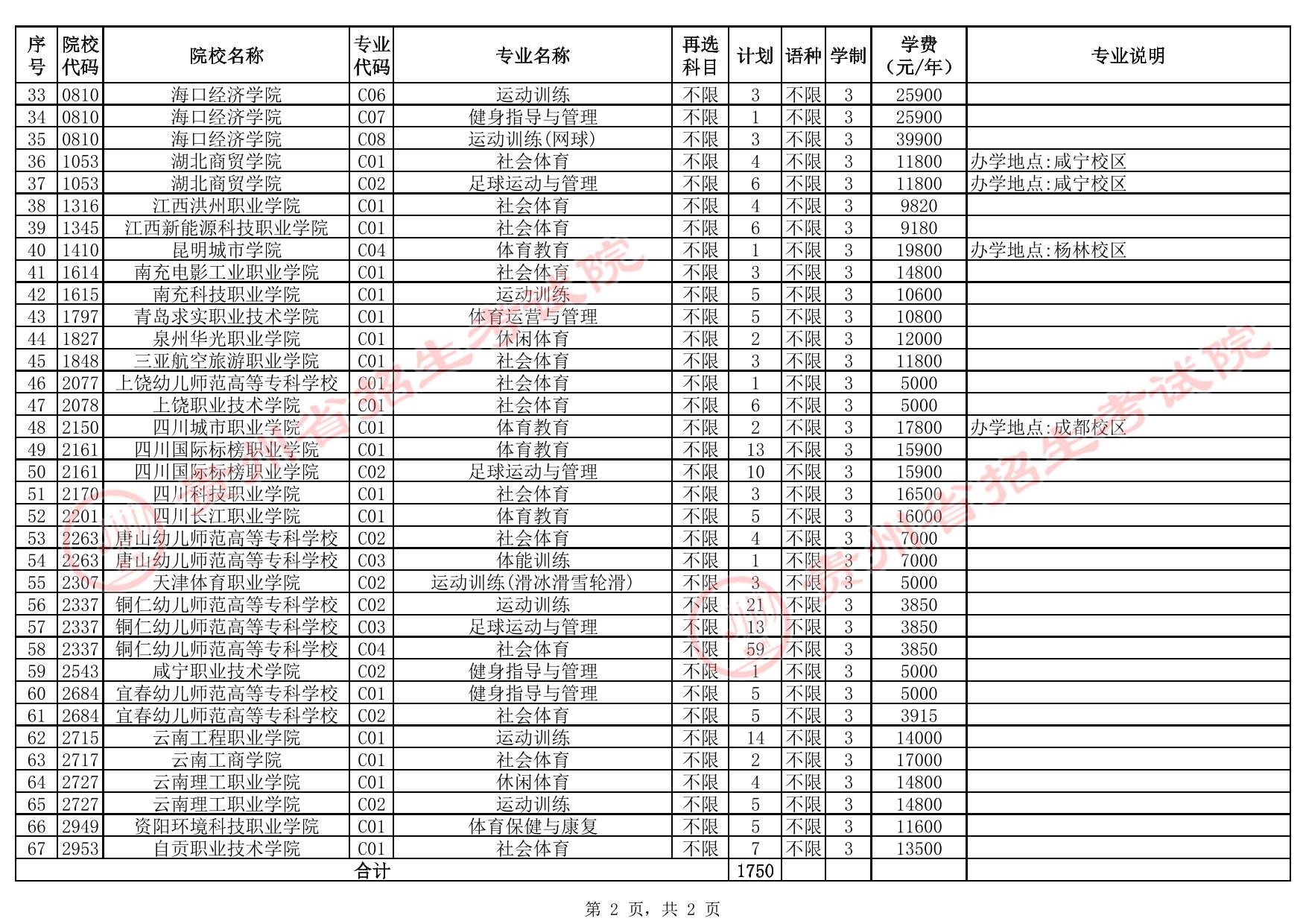 贵州省2025年高考体育类高职（专科）批院校征集志愿计划统计表